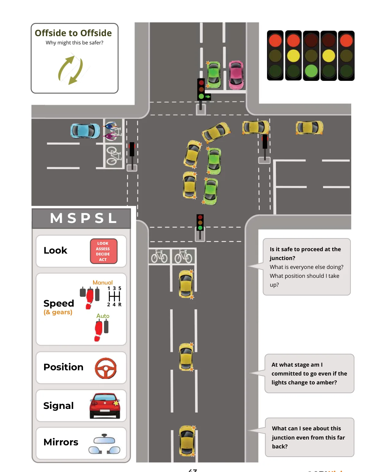 Traffic lights — lane choice, sequence and positioning.