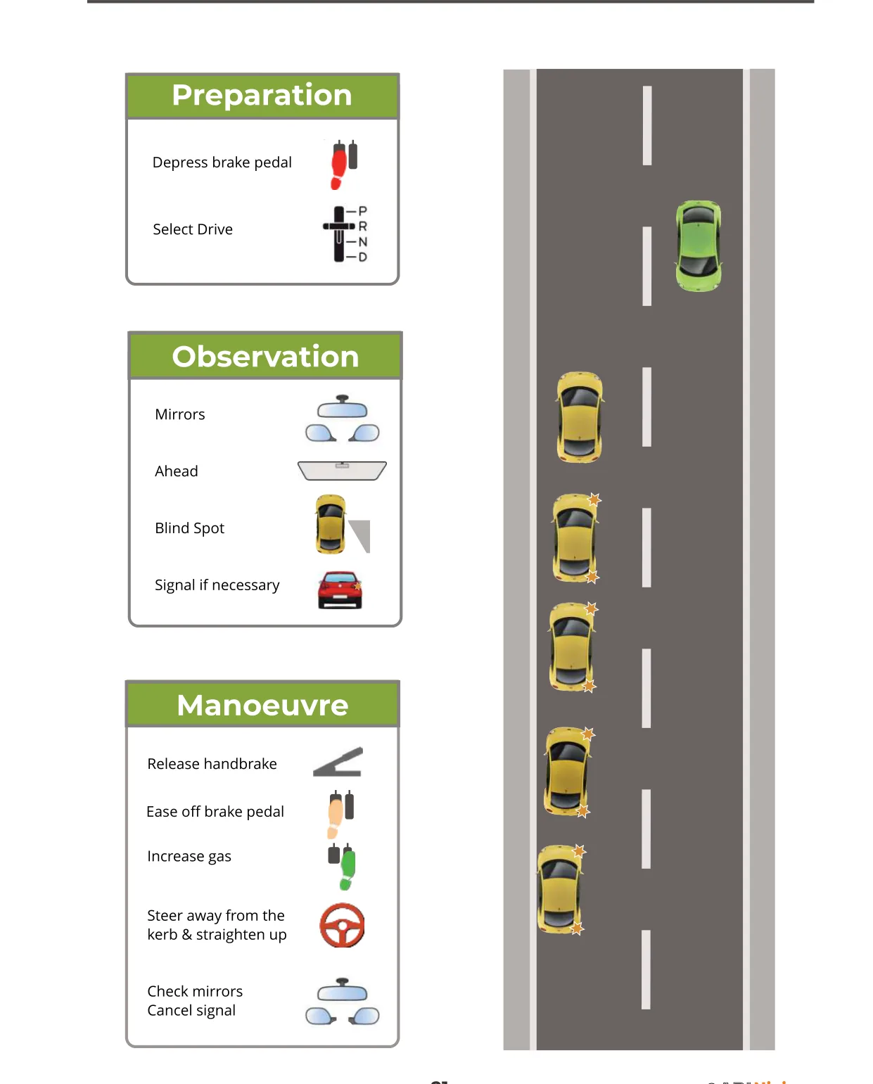 Moving off — prepare, observe all round (including the blind spot), then move.